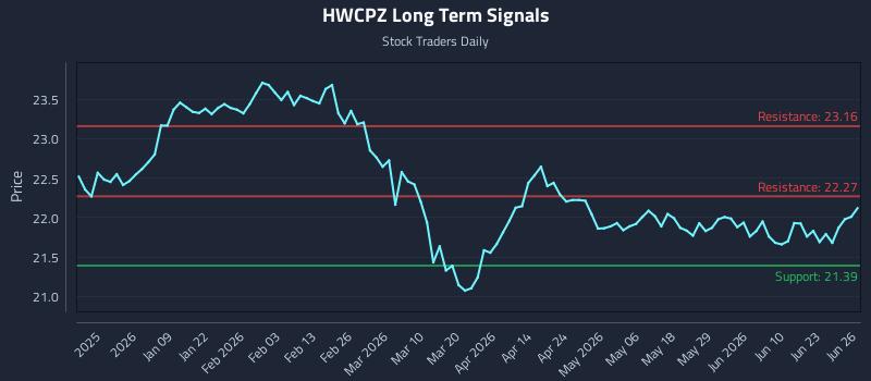 HWCPZ Long Term Analysis for June 26 2026