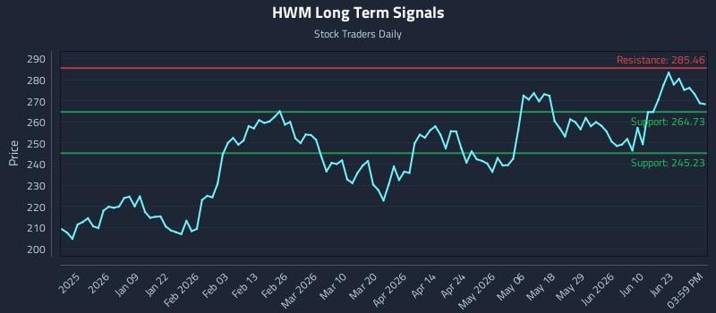 HWM Long Term Analysis for June 26 2026
