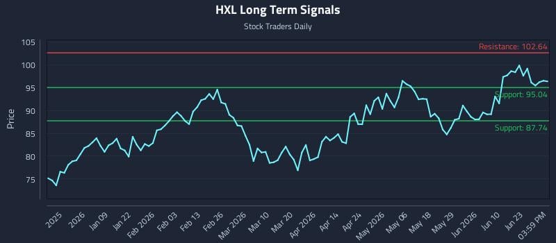HXL Long Term Analysis for June 26 2026
