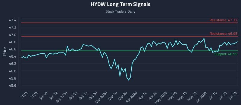 HYDW Long Term Analysis for June 26 2026