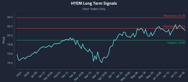 HYEM Long Term Analysis for June 26 2026