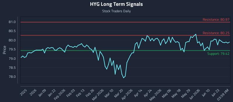 HYG Long Term Analysis for June 26 2026