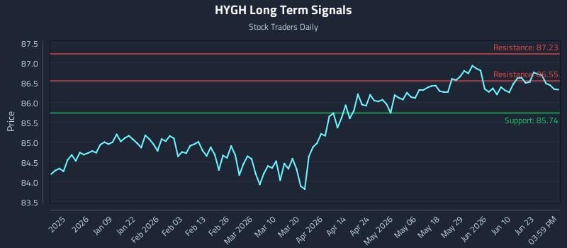 HYGH Long Term Analysis for June 26 2026