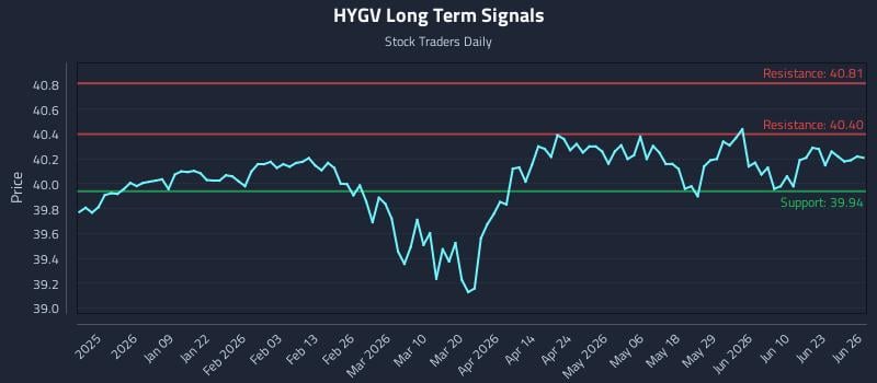HYGV Long Term Analysis for June 26 2026