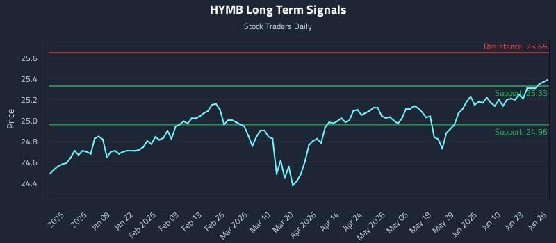 HYMB Long Term Analysis for June 26 2026