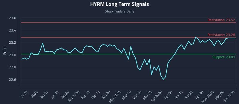 HYRM Long Term Analysis for June 26 2026
