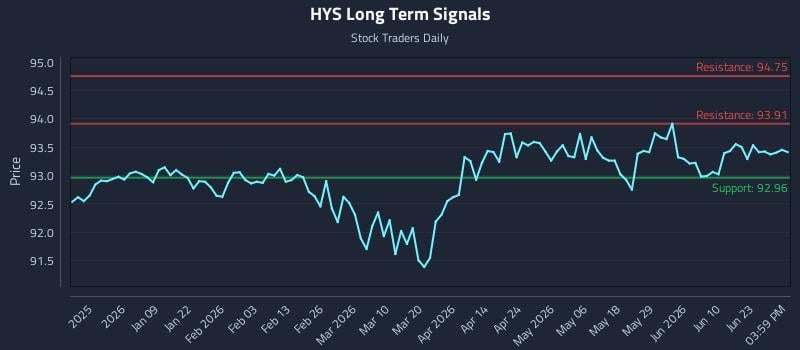 HYS Long Term Analysis for June 26 2026