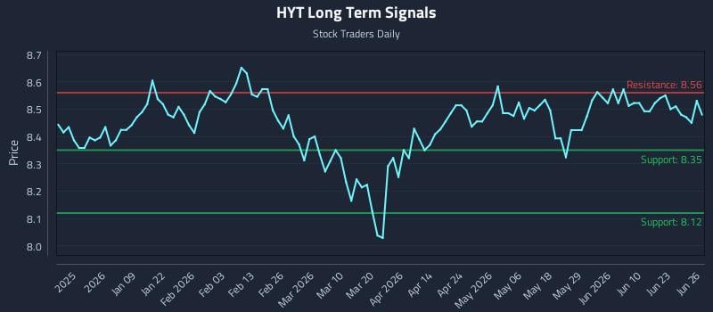 HYT Long Term Analysis for June 26 2026