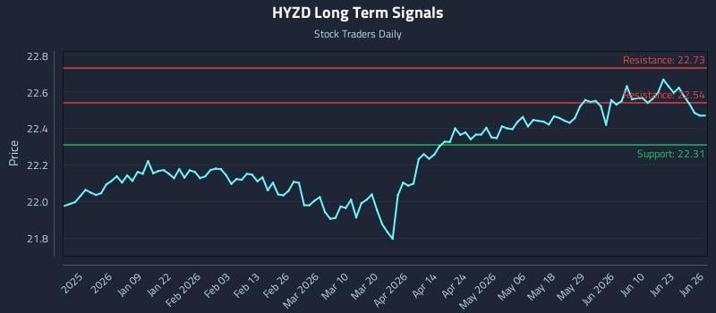 HYZD Long Term Analysis for June 26 2026