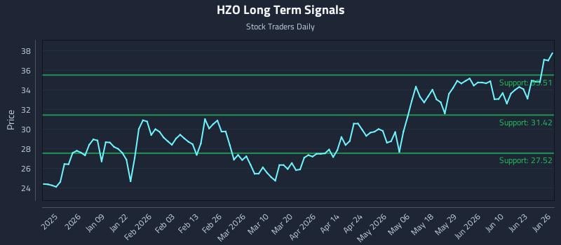 HZO Long Term Analysis for June 26 2026