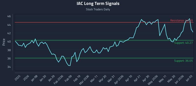 IAC Long Term Analysis for June 26 2026
