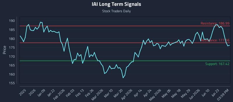 IAI Long Term Analysis for June 26 2026