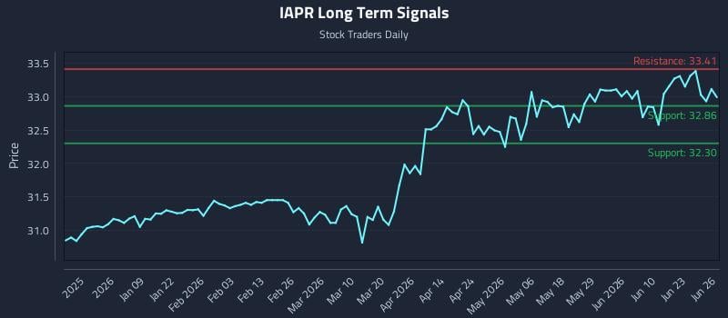 IAPR Long Term Analysis for June 27 2026