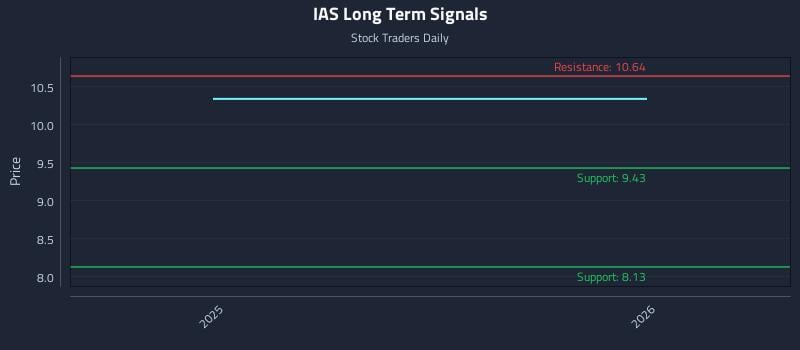 IAS Long Term Analysis for June 27 2026