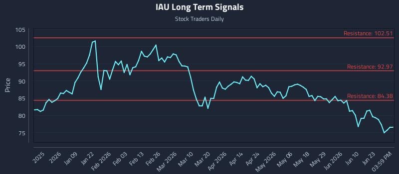 IAU Long Term Analysis for June 27 2026