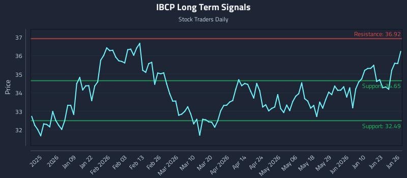 IBCP