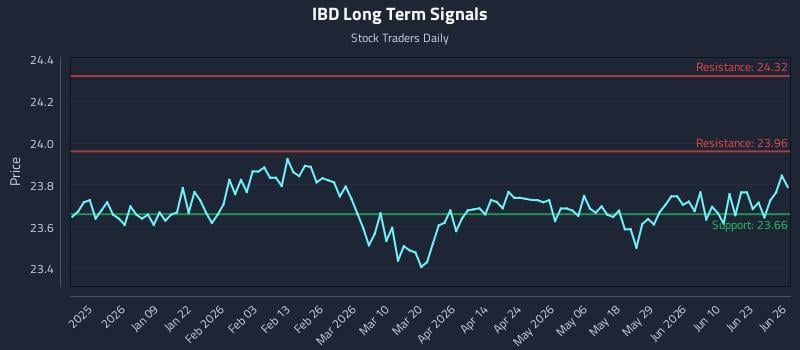 IBD Long Term Analysis for June 27 2026