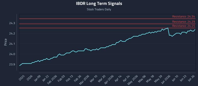 IBDR Long Term Analysis for June 27 2026
