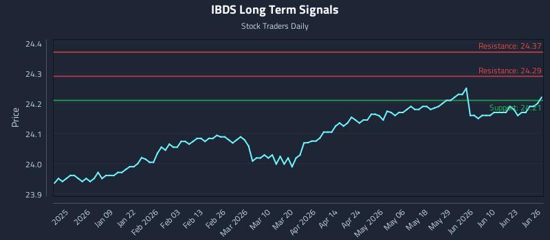 IBDS Long Term Analysis for June 27 2026