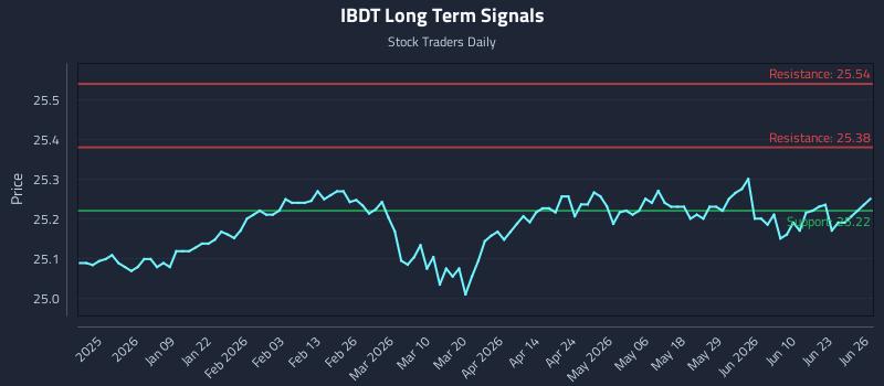 IBDT Long Term Analysis for June 27 2026 IBDT Long Term Analysis for June 27 2026