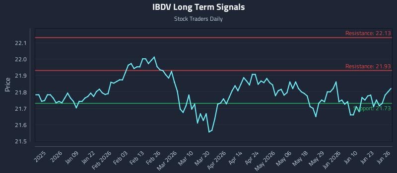 IBDV Long Term Analysis for June 27 2026