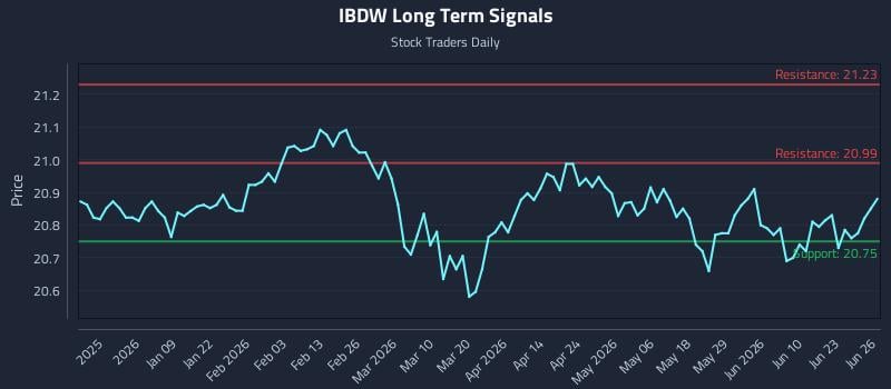 IBDW Long Term Analysis for June 27 2026