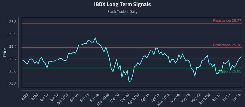 IBDX Long Term Analysis for June 27 2026