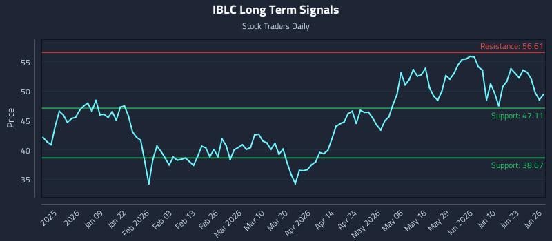 IBLC Long Term Analysis for June 27 2026