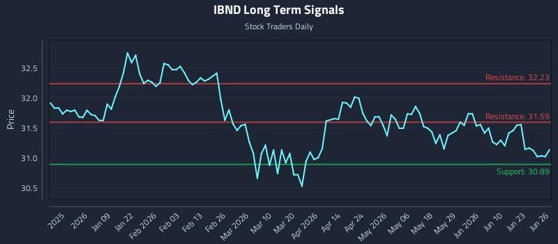 IBND Long Term Analysis for June 27 2026