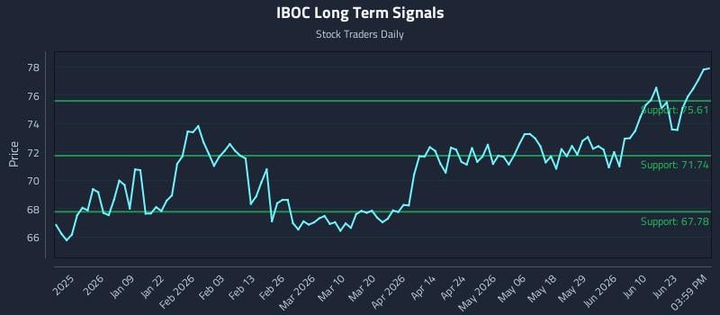 IBOC