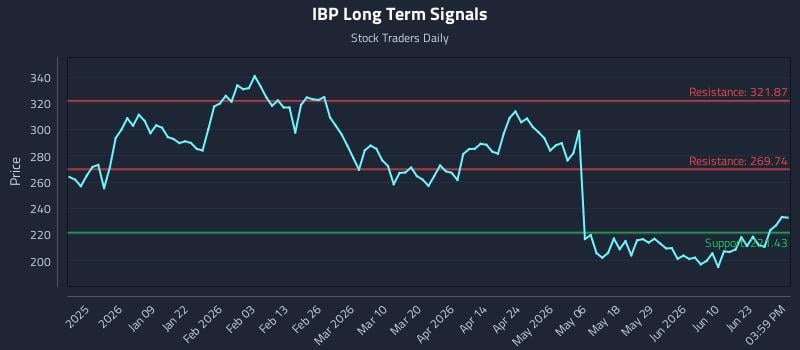 IBP