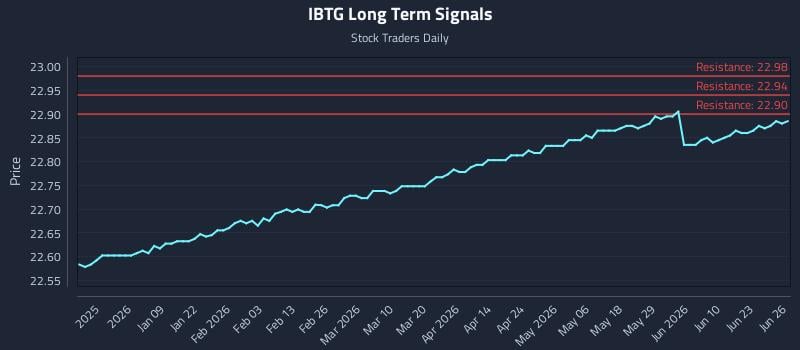 IBTG Long Term Analysis for June 27 2026