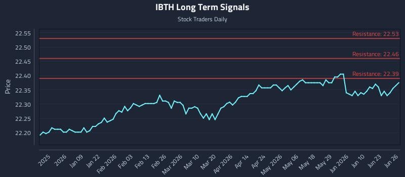 IBTH Long Term Analysis for June 27 2026