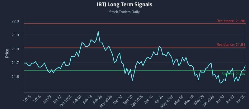 IBTJ Long Term Analysis for June 27 2026