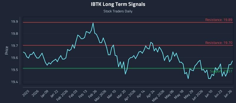 IBTK Long Term Analysis for June 27 2026