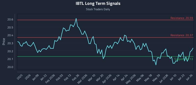 IBTL Long Term Analysis for June 27 2026