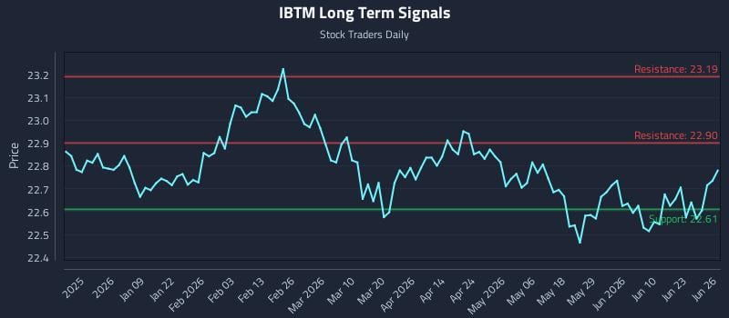 IBTM