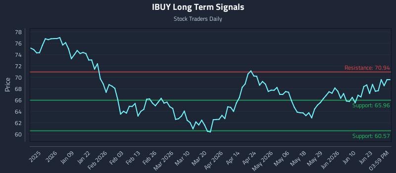 IBUY Long Term Analysis for June 27 2026
