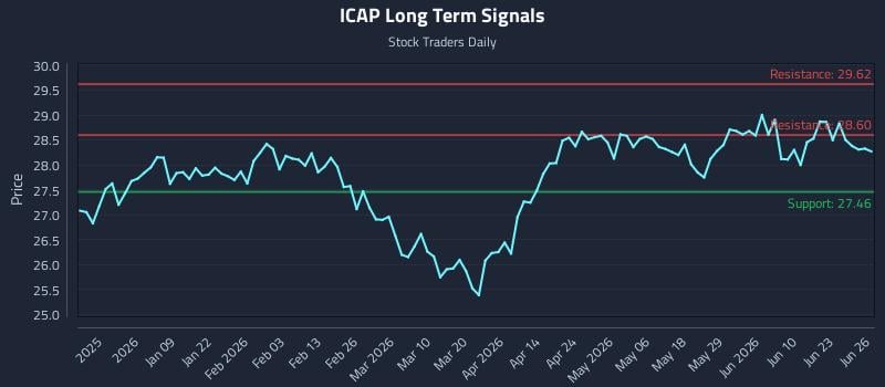 ICAP Long Term Analysis for June 27 2026