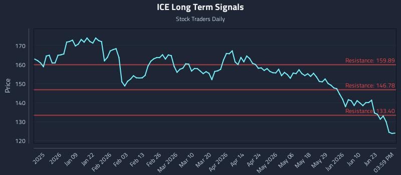 ICE Long Term Analysis for June 27 2026
