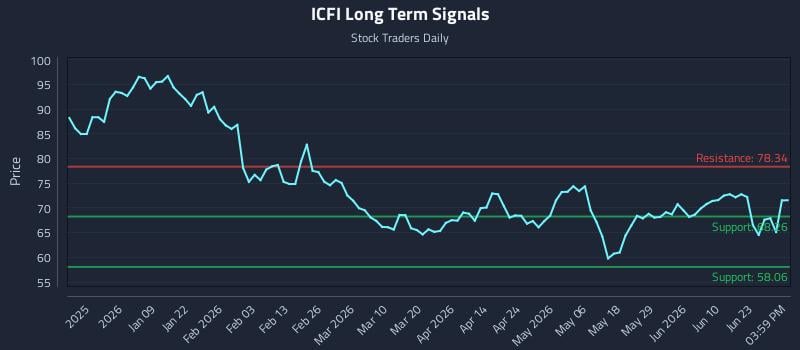 ICFI