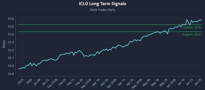 ICLO Long Term Analysis for June 27 2026