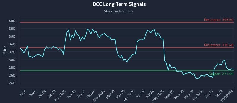 IDCC