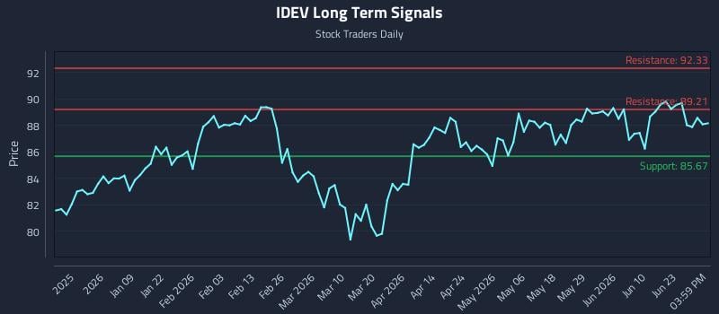 IDEV Long Term Analysis for June 27 2026