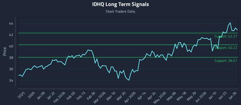 IDHQ Long Term Analysis for June 27 2026