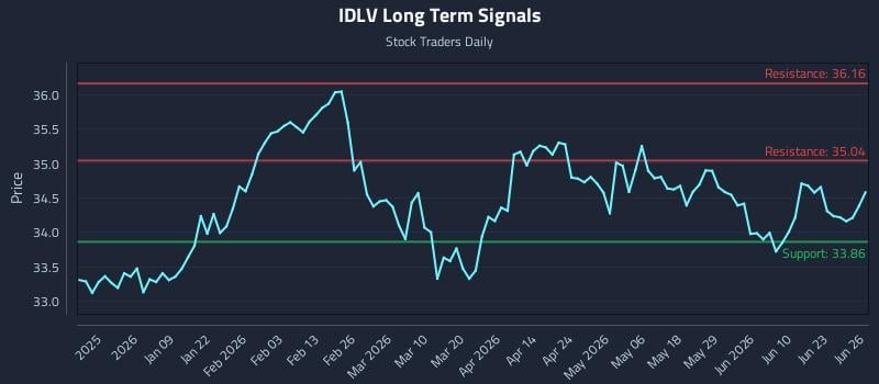 IDLV Long Term Analysis for June 27 2026