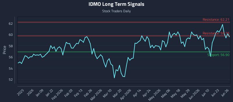 IDMO Long Term Analysis for June 27 2026 IDMO Long Term Analysis for June 27 2026