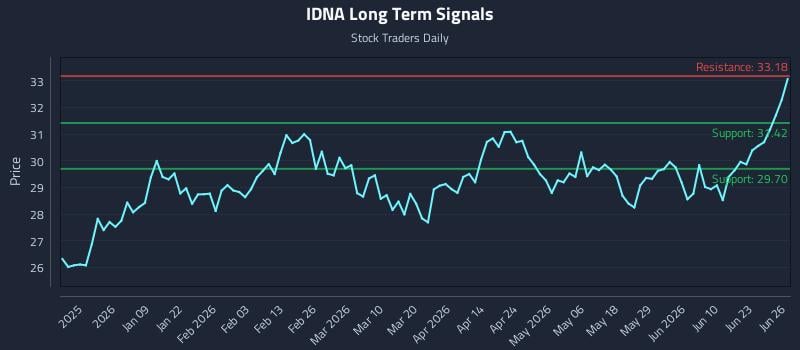IDNA Long Term Analysis for June 27 2026