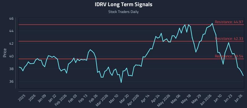 IDRV Long Term Analysis for June 27 2026