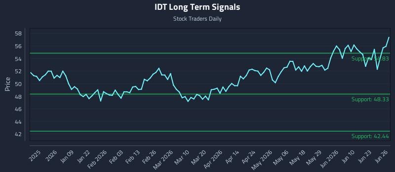 IDT Long Term Analysis for June 27 2026